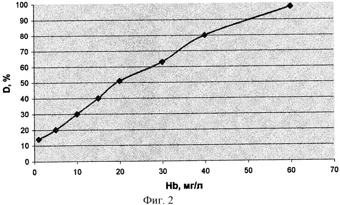 Способ определения гемоглобина в биологических жидкостях (патент 2300771)