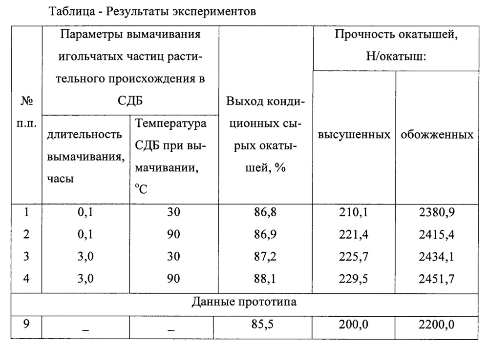 Способ получения окатышей (патент 2634524)