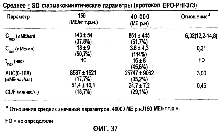 Фармакокинетическое и фармакодинамическое моделирование введения эритропоэтина (патент 2248215)