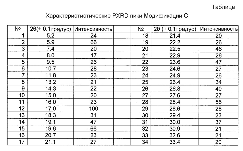 Новые кристаллические формы натриевой соли(4-{ 4-[5-(6-трифторметил-пиридин-3-иламино) пиридин-2-ил] фенил} циклогексил) уксусной кислоты (патент 2612556)