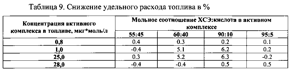 Присадка к топливу (патент 2596269)