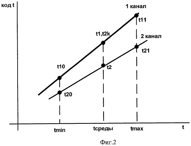 Способ и устройство измерения температуры (патент 2303247)