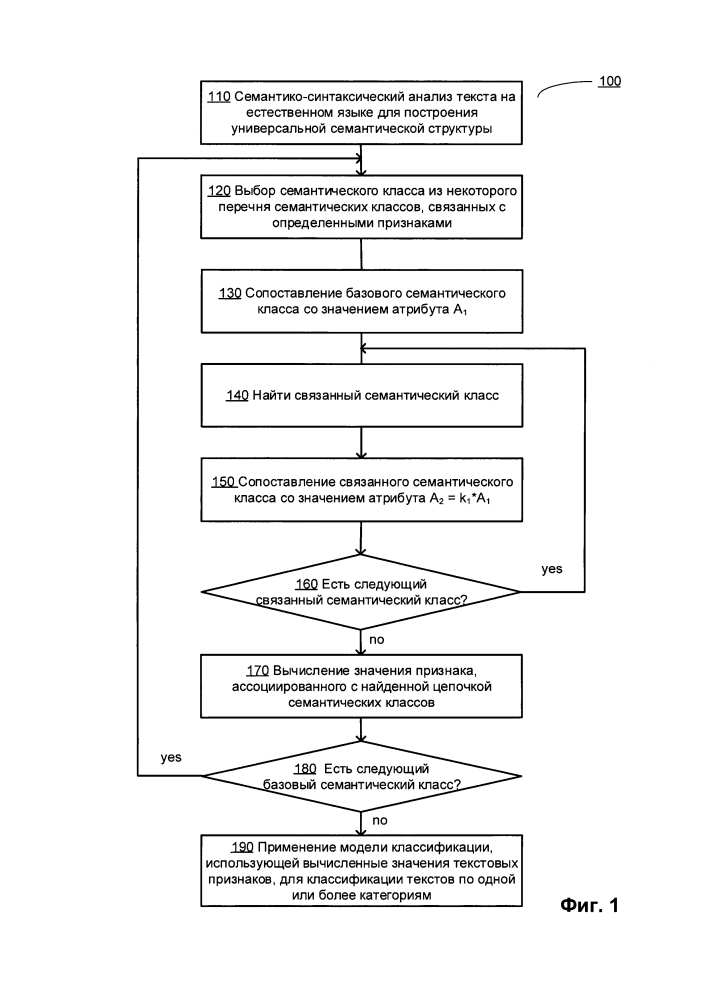Классификация текстов на естественном языке на основе семантических признаков (патент 2628436)