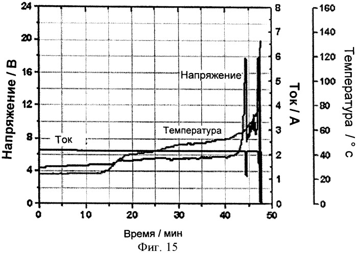 Катодный активный материал для литиевых вторичных батарей с высокой безопасностью, способ приготовления этого материала и литиевые вторичные батареи, содержащие этот материал (патент 2403654)