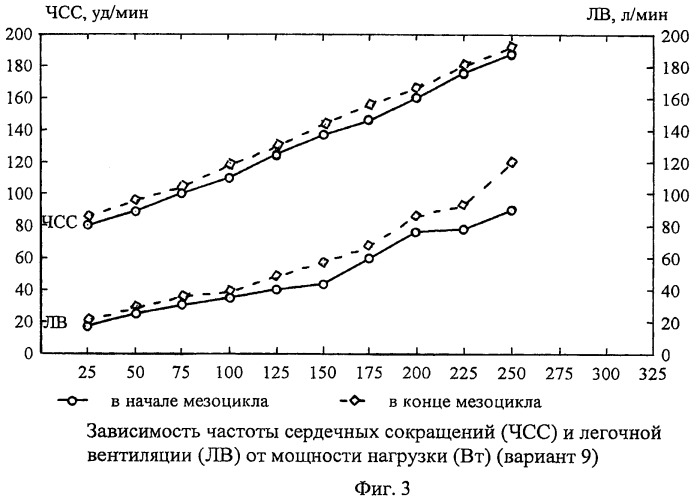 Способ оценки тренировочного эффекта у спортсменов (патент 2454923)