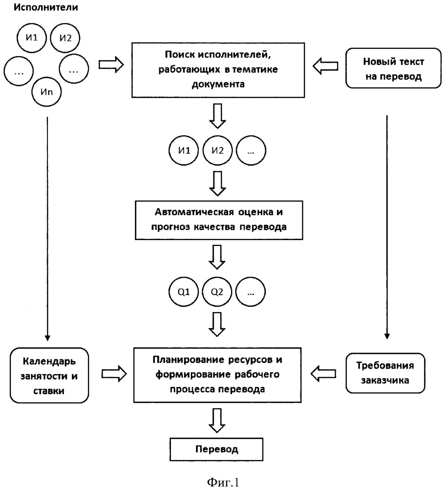 Система и метод интеллектуального автоматического выбора исполнителей перевода (патент 2667030)