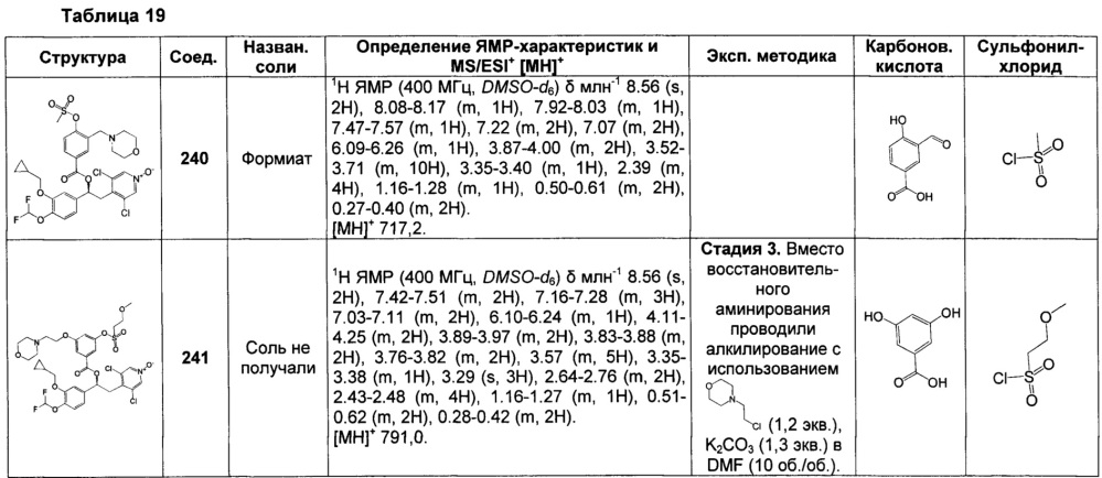 Производные 1-фенил-2-пиридинилалкиловых спиртов в качестве ингибиторов фосфодиэстеразы (патент 2655170)