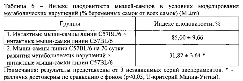 Способ моделирования гипогонадизма, вызванного метаболическими нарушениями (патент 2611936)