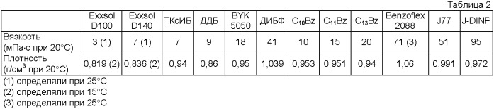 Усовершенствования, касающиеся пластификаторных композиций (патент 2401847)