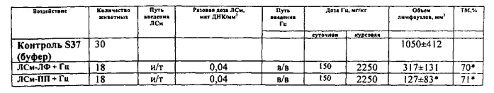 Фармакологическая комбинация поликатионного носителя пэг-пэи-тат с заключенной в нем плазмидой, несущей терапевтические гены hsvtk и gm-csf для целей генотерапии опухолевых заболеваний (патент 2575077)