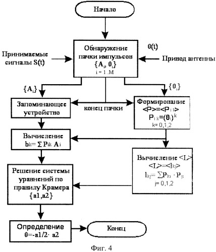 Способ измерения угловой координаты объекта (варианты) и радиолокационная станция для его реализации (патент 2426147)