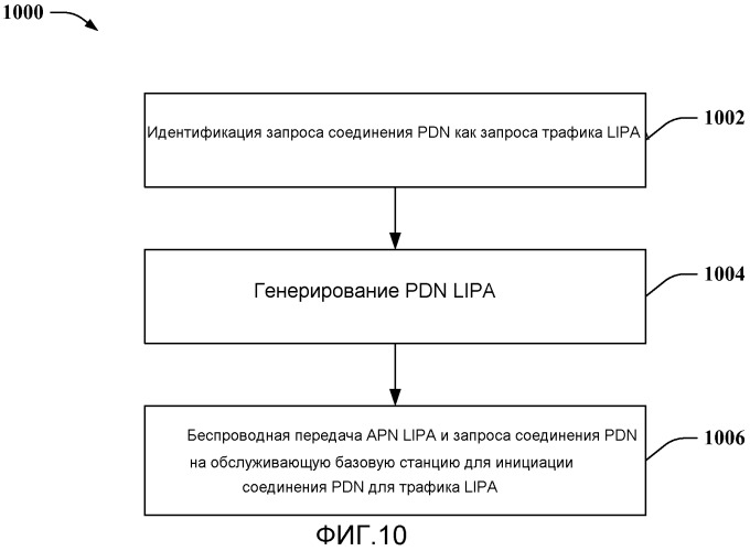 Установление связности сети передачи пакетных данных для трафика локального доступа согласно интернет-протоколу (патент 2504114)