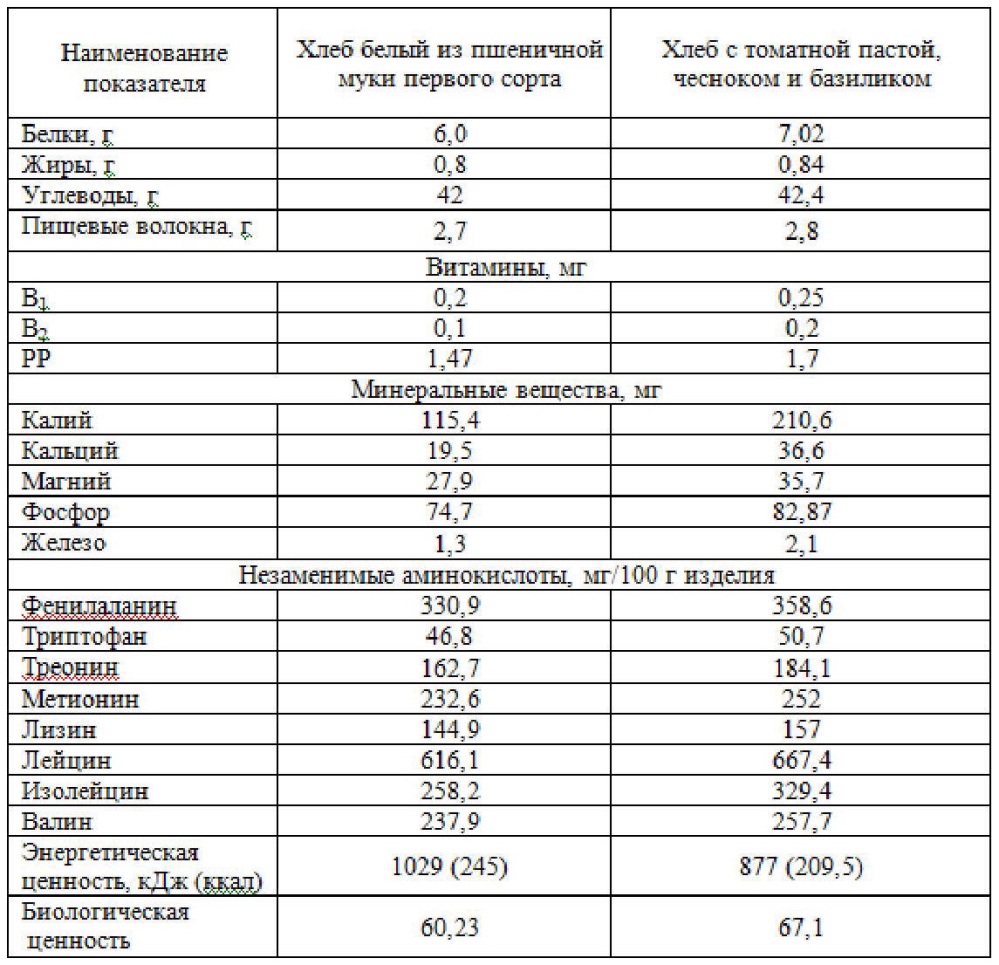 Способ производства хлеба профилактического назначения (патент 2613241)