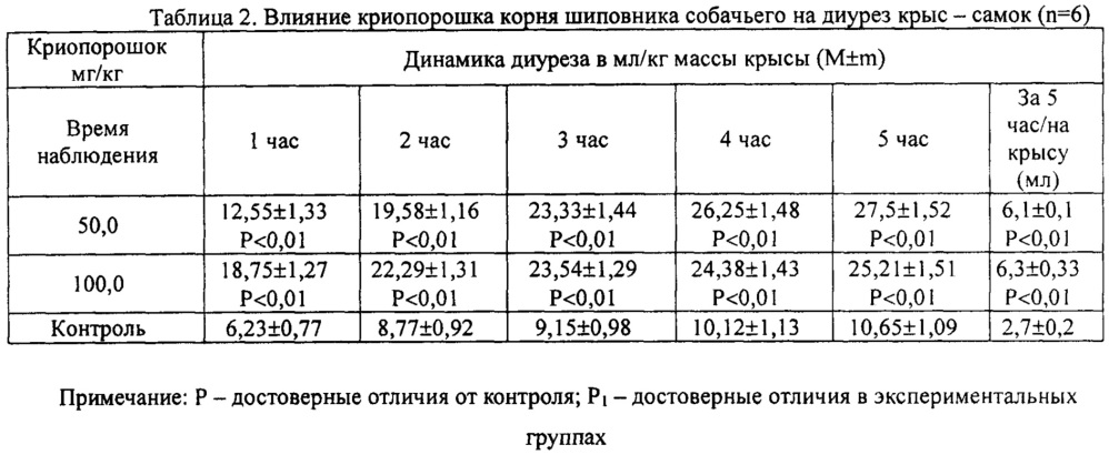 Растительные комбинированные препараты на основе криопорошков (патент 2617434)