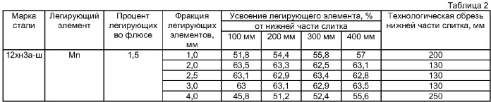 Способ легирования сталей и сплавов в процессе электрошлакового переплава (патент 2355790)