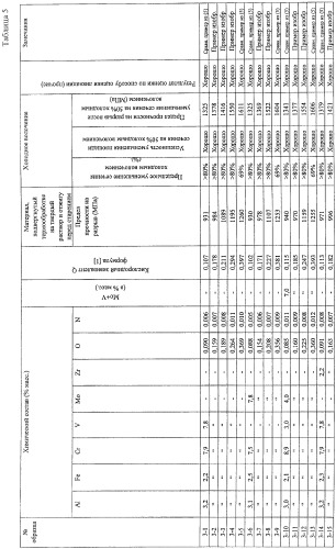 Бета-титановый сплав (патент 2418087)