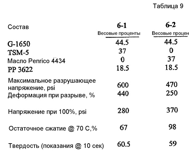 Новые гидрированные блок-сополимерные композиции (патент 2445328)