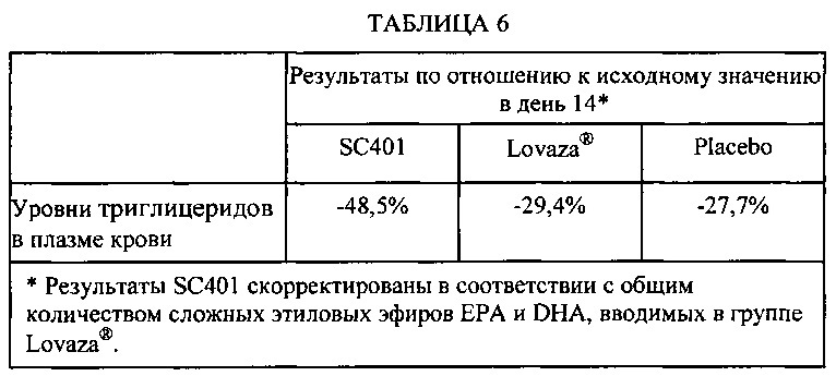 Композиции сложных эфиров омега-3 жирных кислот (патент 2633862)