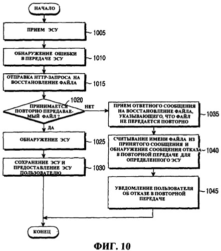 Способ и устройство для обработки ошибки в передаче электронного справочника услуг в системе цифрового видеовещания (патент 2383996)