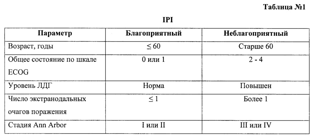 Способ прогнозирования риска прогрессирования первичных в-клеточных неходжкинских лимфом с поражением костного мозга (патент 2647454)