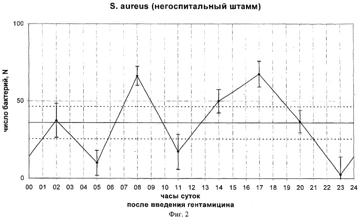 Способ индикации госпитальных штаммов по биоритмам бактерий (патент 2285257)