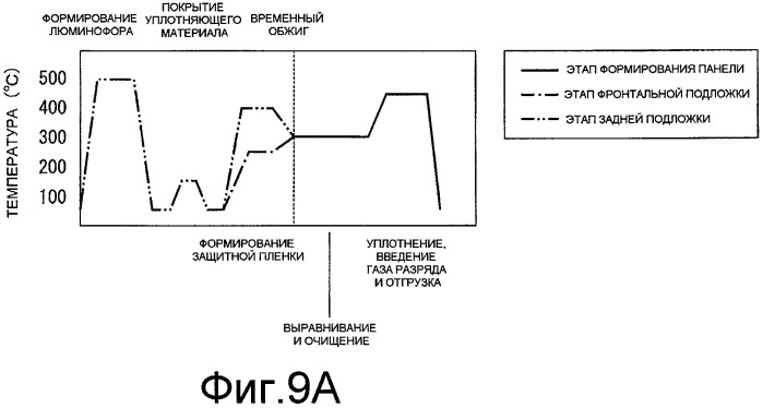 Способ и устройство для производства плазменной отображающей панели (патент 2441297)