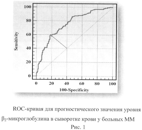 Способ прогнозирования общей выживаемости больных множественной миеломой (патент 2456924)