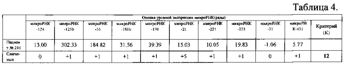 Способ дифференциальной диагностики глиом головного мозга человека (патент 2583871)