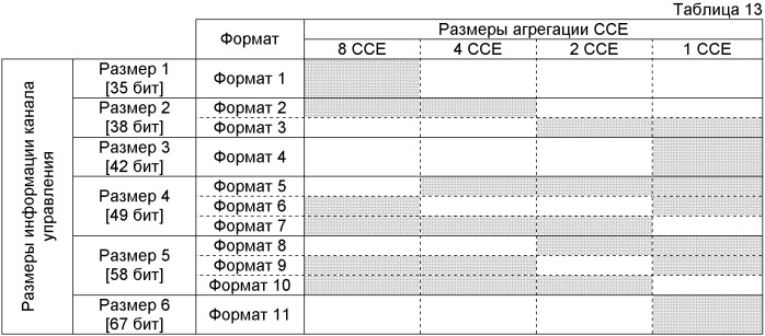 Конфигурирование каналов управления в системе мобильной связи (патент 2437222)