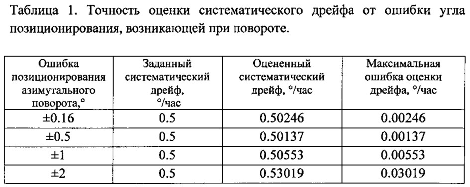 Способ оценки погрешностей трехосного гироскопа (патент 2619443)