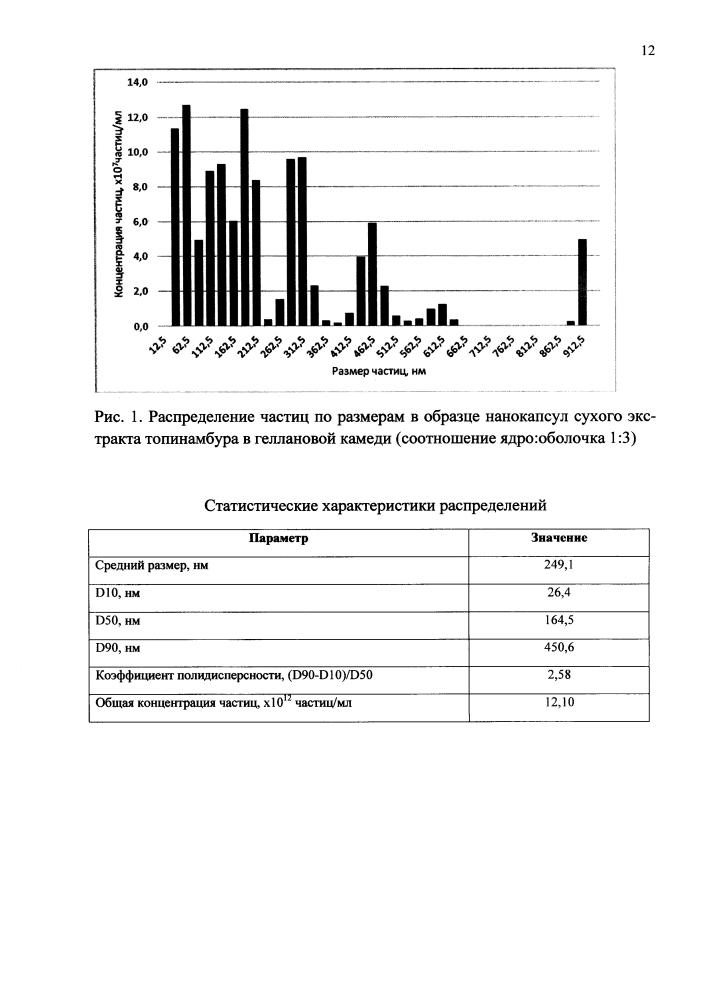 Способ получения нанокапсул сухого экстракта топинамбура в геллановой камеди (патент 2640490)