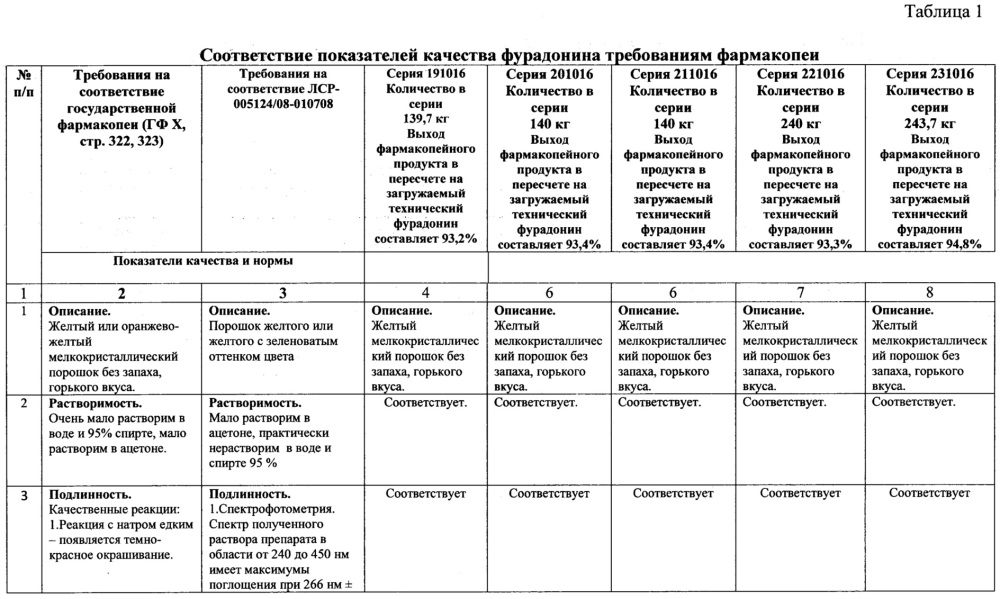 Способ получения фурадонина (патент 2615132)