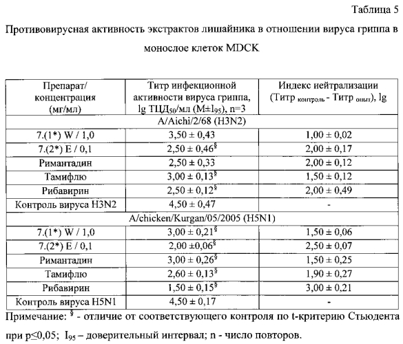 Противовирусное средство на основе сухого экстракта лишайника cetraria islandica (патент 2580305)