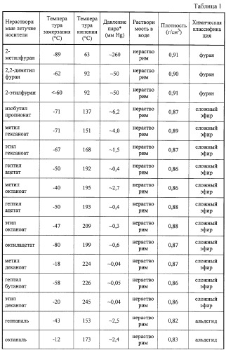 Способ получения композиций для ароматизации кофе (патент 2280368)