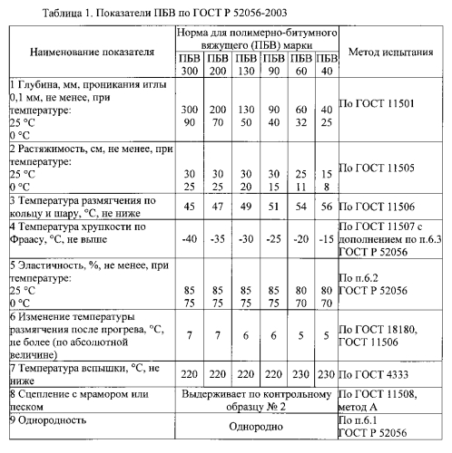 Полимерно-битумное вяжущее (патент 2562496)