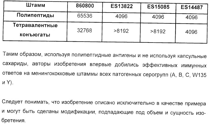 Иммунизация против менингококков серогруппы y с помощью белков (патент 2378009)