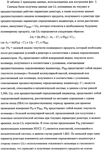 Мониторинг полимеризации и способ выбора определяющего индикатора (патент 2361883)