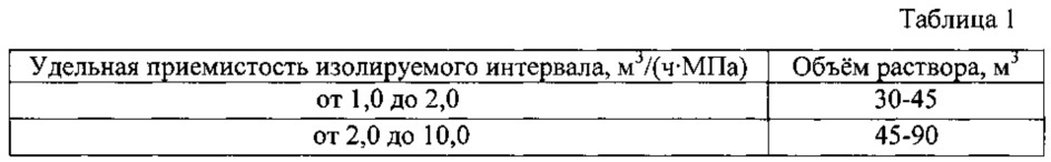 Способ ограничения водопритока в обводненных карбонатных коллекторах (патент 2619778)