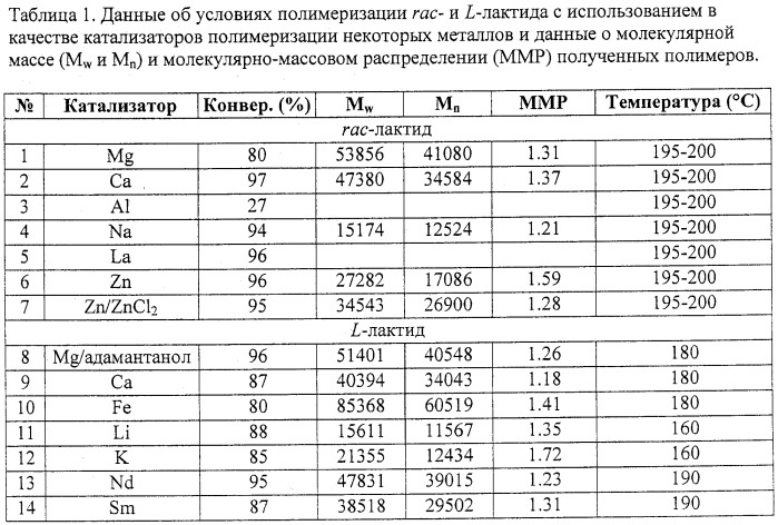 Каталитический способ полимеризации лактидов на металлах или их неорганических соединениях (патент 2422471)