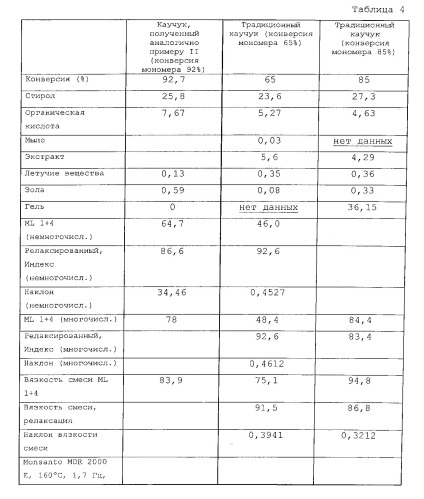 Улучшенная конверсия мономера в эмульсионной полимеризации (патент 2538972)
