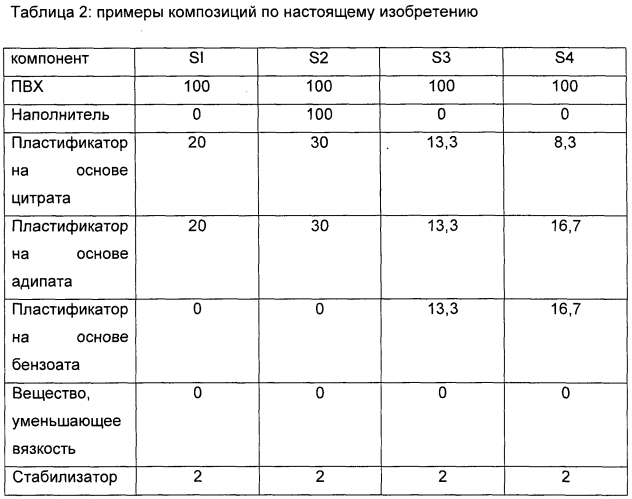 Поверхностное покрытие, содержащее пластификатор на основе цитрата (патент 2578146)