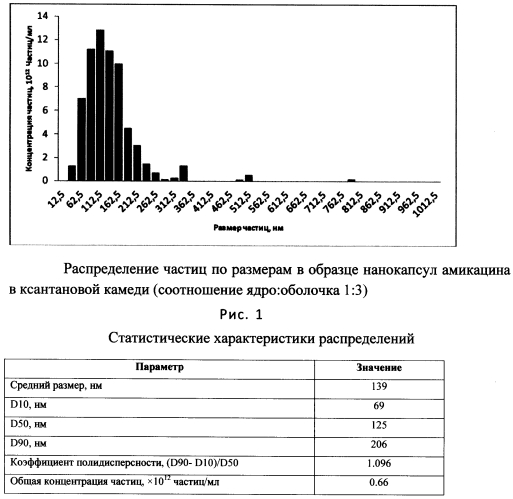 Способ получения нанокапсул антибиотиков (патент 2564898)