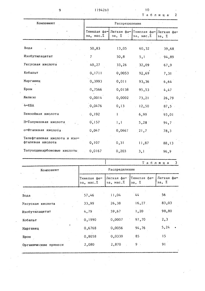 Способ извлечения катализатора синтеза терефталевой кислоты (патент 1194260)