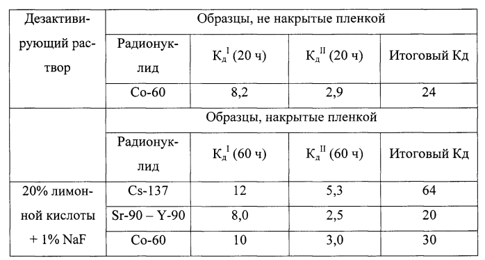 Способ дезактивации радиактивно загрязненных металлических и неметаллических поверхностей (патент 2586967)