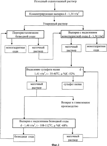 Способ переработки содопоташного раствора (патент 2347747)