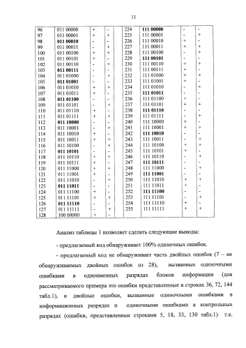 Отказоустойчивое оперативное запоминающее устройство (патент 2579954)