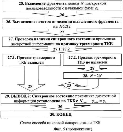 Способ цикловой синхронизации турбокодов (патент 2566945)