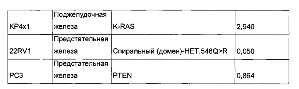 Селективность в отношении мутантных форм и комбинации соединения, представляющего собой ингибитор фосфоинозитид-3-киназы, и химиотерапевтических агентов для лечения рака (патент 2665949)
