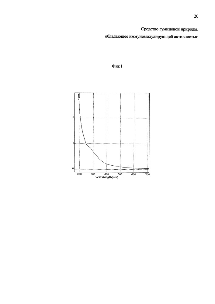 Средство гуминовой природы, обладающее иммуномодулирующей активностью (патент 2662094)