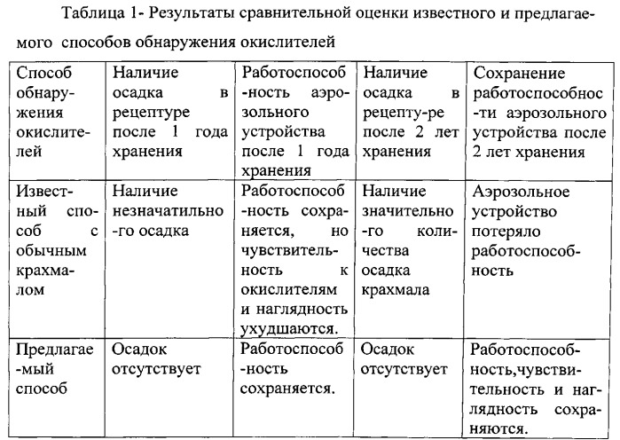 Способ экспресс-обнаружения агрессивных химических веществ (патент 2563838)